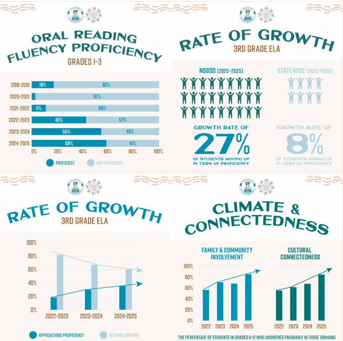 Celebrating our Students Growth!!